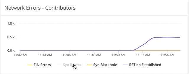 Network Errors RST on Established