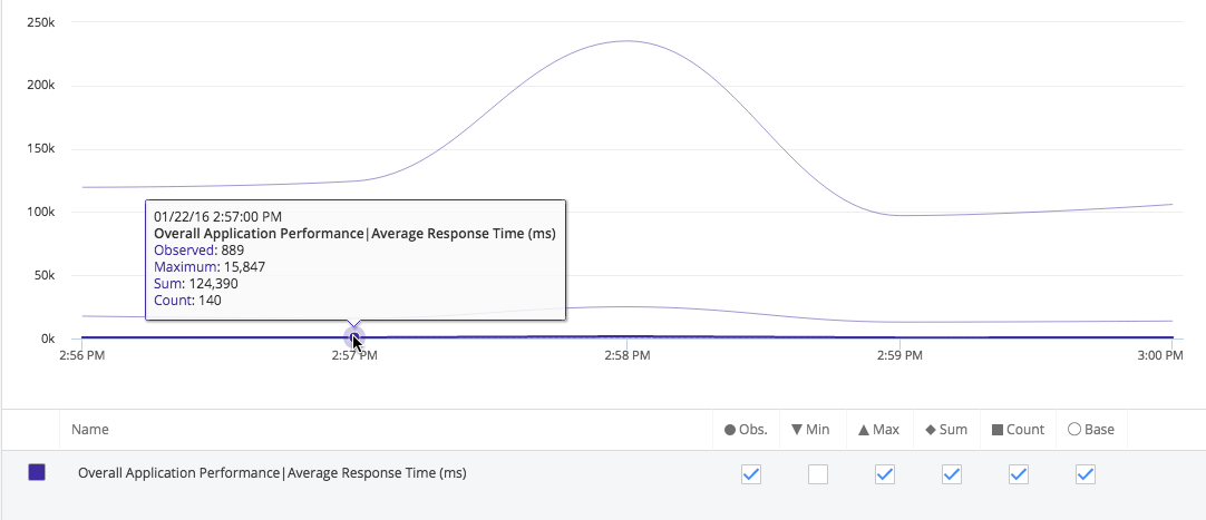 Average Response Time Graph