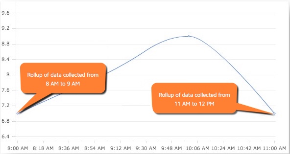 Start to Finish Intervals Graph