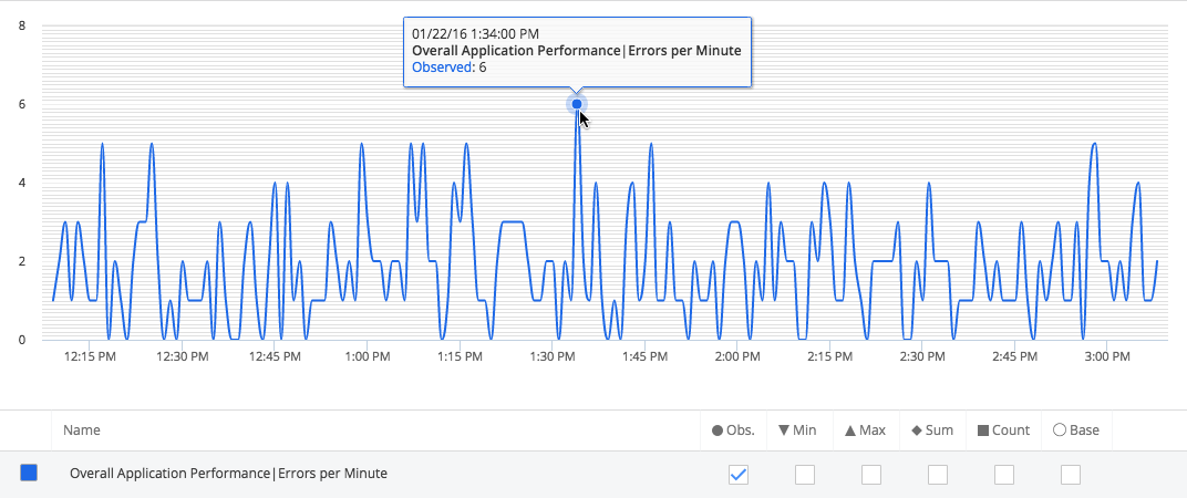 Errors Per Minute Chart