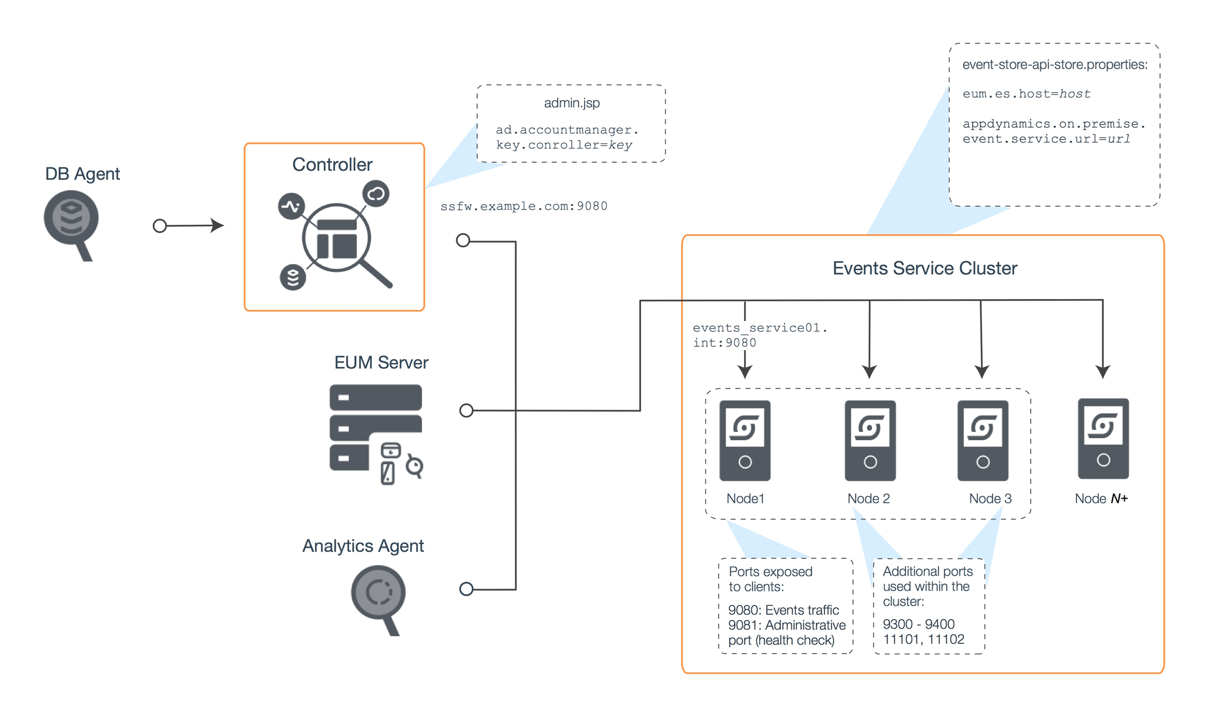 Connect to the Events Service