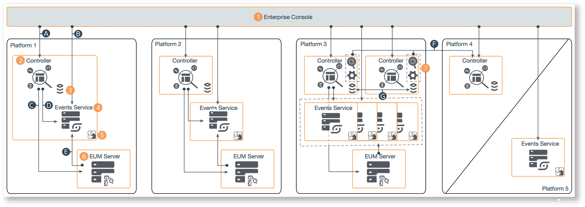 Enterprise Console Platforms Architecture