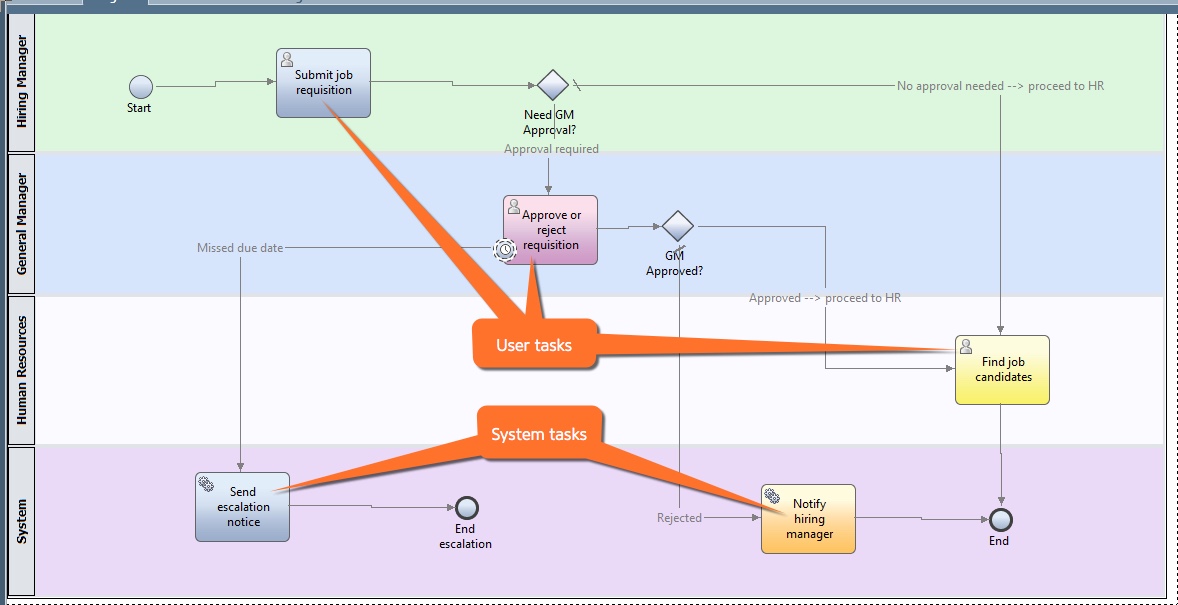 Business Process Definition