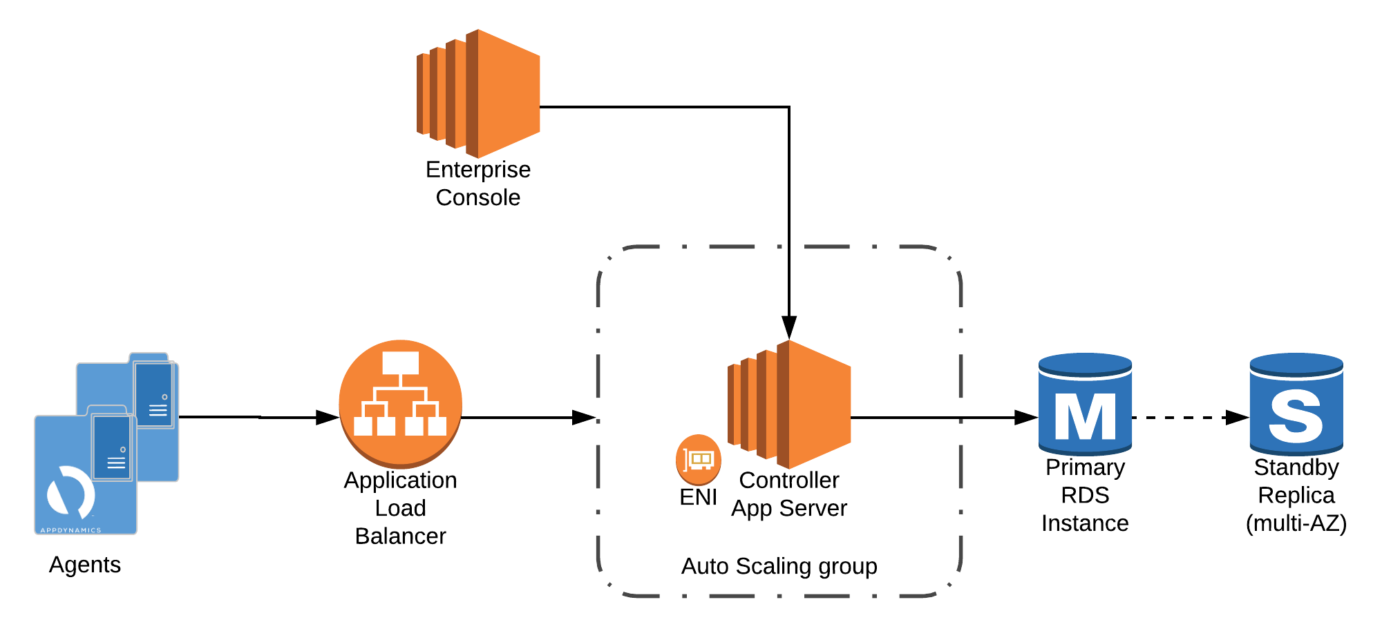 AppDynamics AWS Architecture