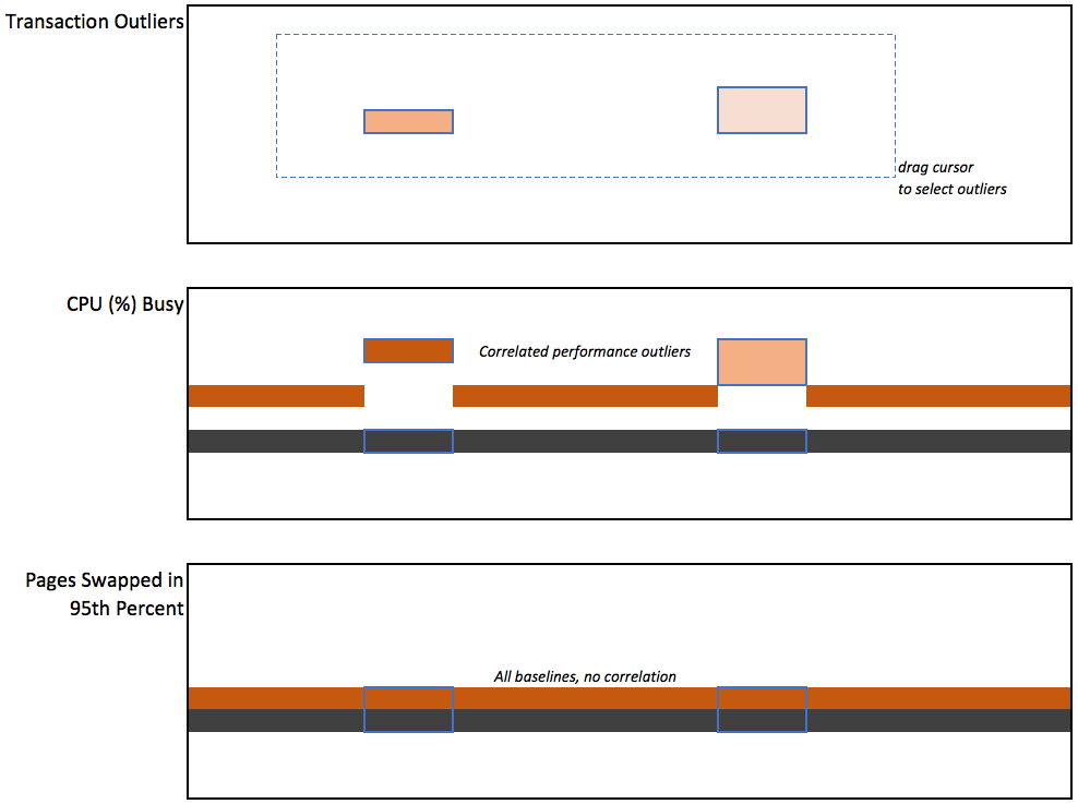Correlated Metrics