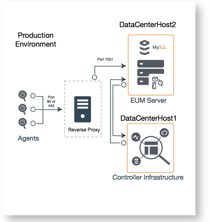 Production environment architecture