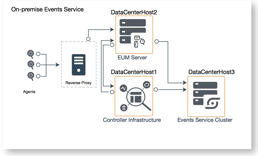 On-premise Events Service architecture