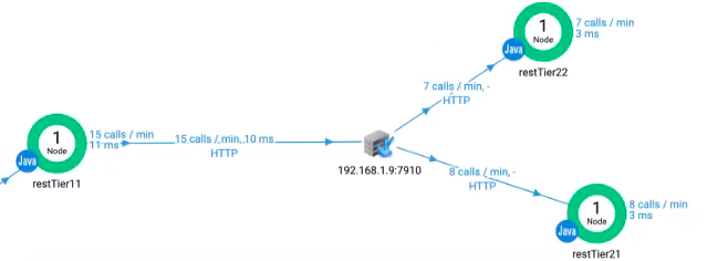 Service proxy in flow map