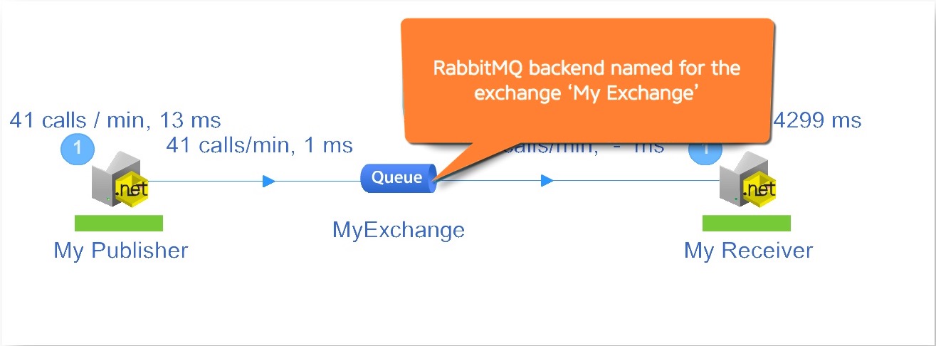 RabbitMQ Backend Name