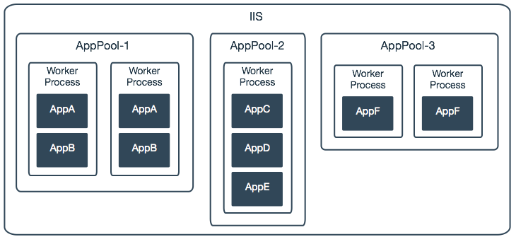 IIS diagram
