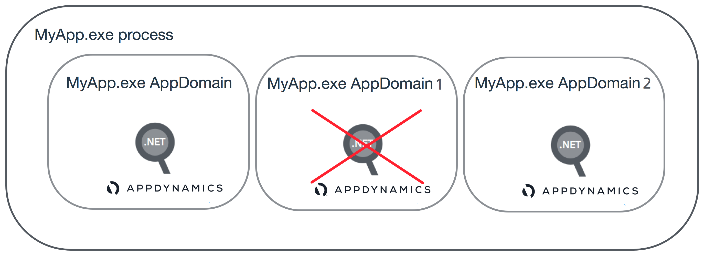Standalone AppDomain (Sample)