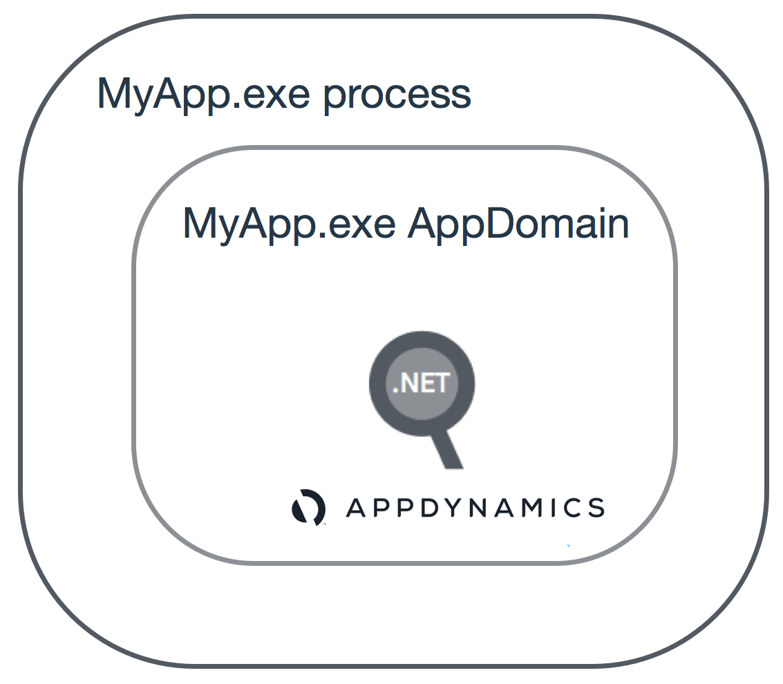 AppDomain